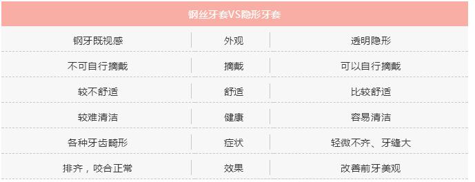 钢丝牙套VS隐形牙套
